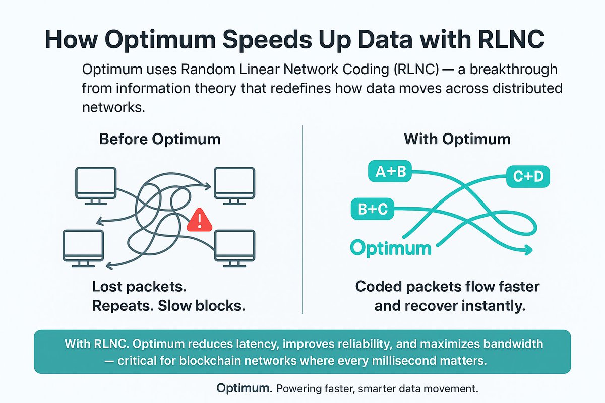 simplejoysoflyf's tweet photo. 🧵 Why do some blockchains get congested or new nodes sync so slowly?

Blame inefficient block propagation — slow data flow hurts decentralization and performance.

Enter @getoptimumxyz @get_optimum, powered by RLNC from @MurielMedard &amp; backed by @blockchainjeff. 👇 https://t.co/q733VUNQ2Q