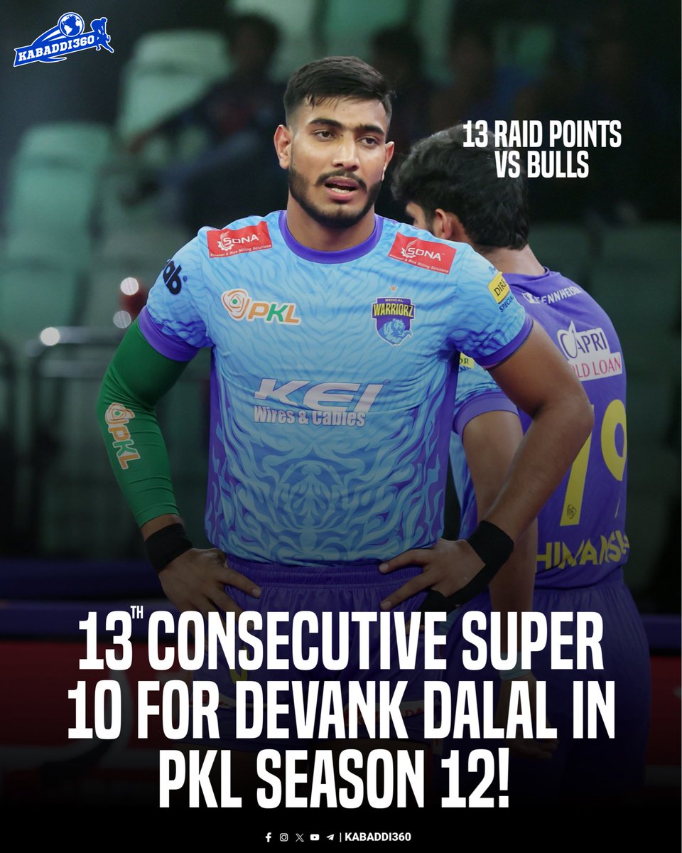 Kabaddi_360's tweet image. The unstoppable raider continues his incredible form! ⚡
.
.
.
#Devankdalal #Super10
#ProKabaddi 
#PKLSeason12 #PKL2025
#Kabaddi360