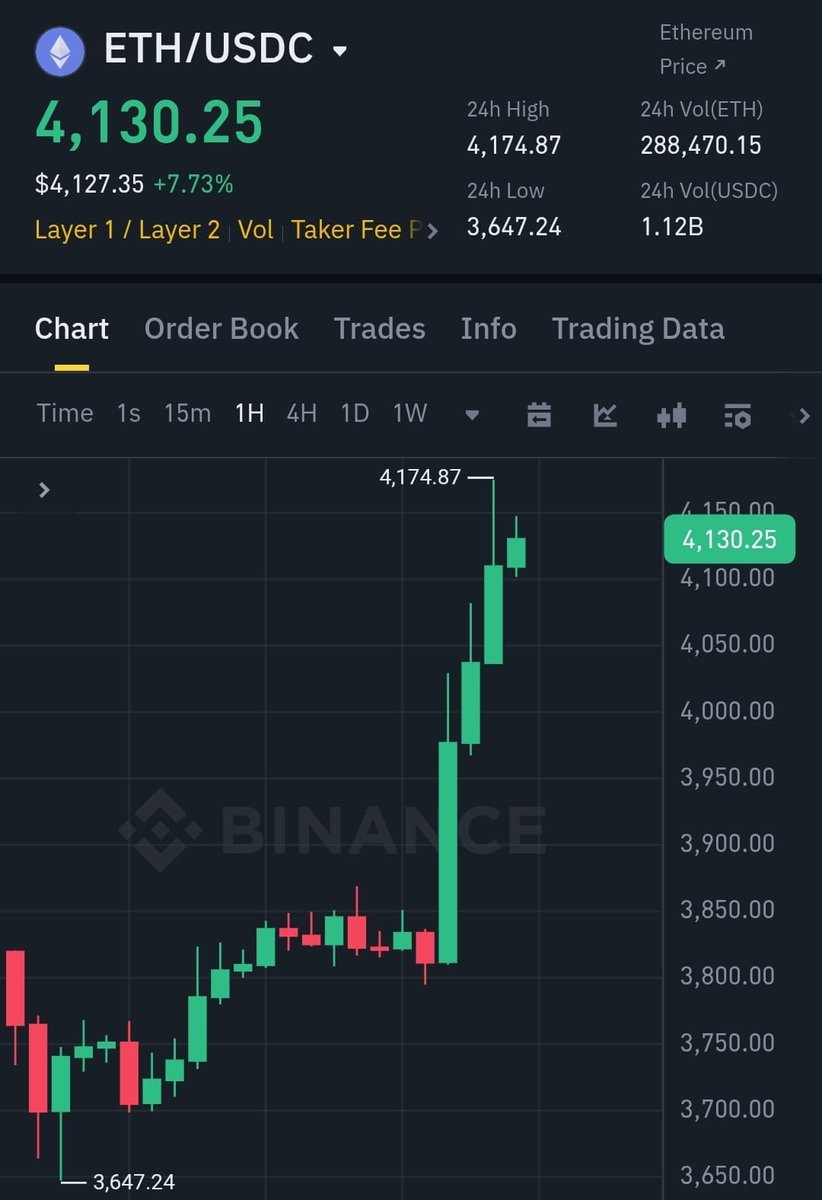Whale_Guru's tweet image. AS PREDICTED,
THE MOST HATED RALLY IN CRYPTO HAS STARTED
#BITCOIN TO $150,000 END OF OCT