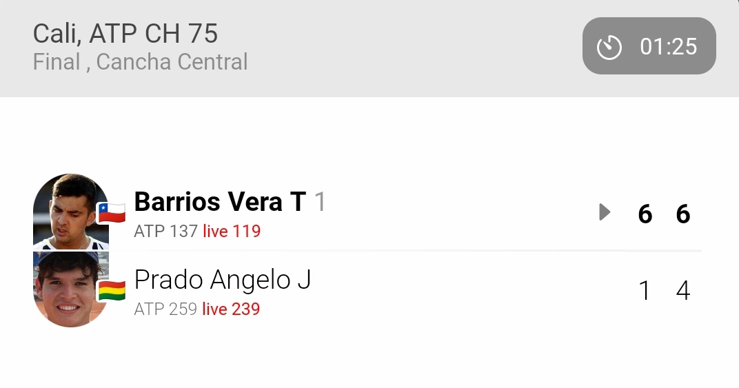 Tomás Barrios Vera campeón del Challenger 75 de Cali sin ceder un set en todo el torneo.
Mañana será 119 del mundo