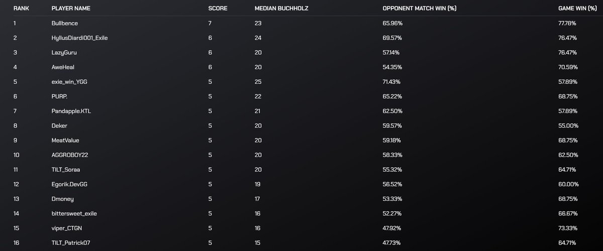 Major participant yoo:)

<a href="/ParallelTCG/">Parallel</a> <a href="/ParagonsDAO/">ParagonsDAO</a>