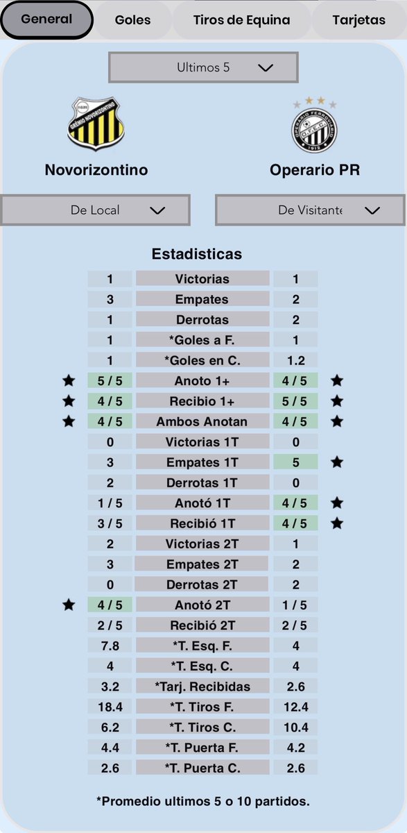 The_Mr_Stats's tweet image. #Novorizontino vs #OperarioPR

➡️ Datos y tendencias Generales TMS

🤔 ¿Quién ganará?

🔗 themrstats.com/comparador-pro

#SerieB #Tendencias #Futbol #Soccer