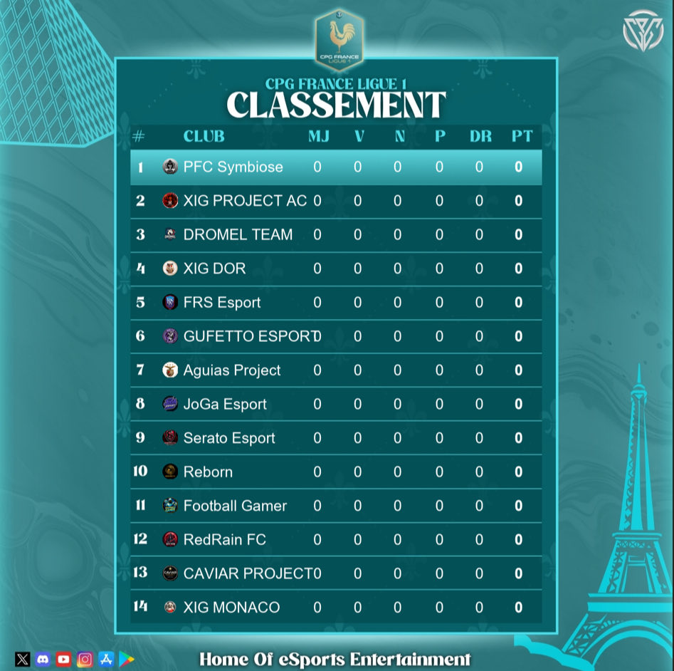 CPG France (@cpg_fr) on Twitter photo Voici notre eLIGUE 1 pour la saison 1🔥
<a href="/CPG__eSports/">Competitive Pro Gaming</a> <a href="/CPGTournaments/">CPG Tournaments</a> <a href="/JoGaEsport_/">JoGa Esport</a> Voici notre eLIGUE 1 pour la saison 1🔥
<a href="/CPG__eSports/">Competitive Pro Gaming</a> <a href="/CPGTournaments/">CPG Tournaments</a> <a href="/JoGaEsport_/">JoGa Esport</a>
