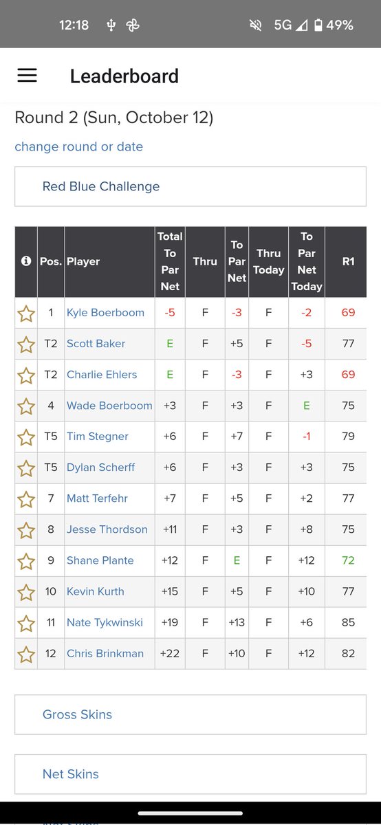 RedBlueMGC's tweet image. Congratulations Kyle Boerboom for winning this year's Red Blue Challenge!