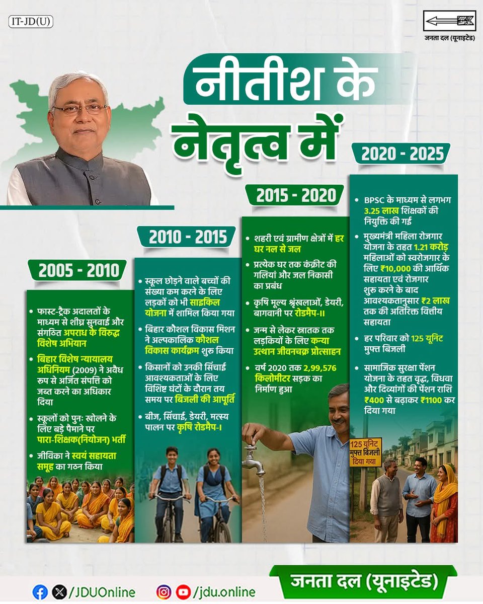 aimb_karwan's tweet image. अपने कार्यकाल के पहले दिन से ही नीतीश कुमार जी ने राज्यहित में कई महत्वपूर्ण फैसले लिए।
आज उसी का परिणाम है कि बिहार लगातार तरक्की की नई ऊँचाइयों को छू रहा है।
@NitishKumar
@SanjayJhaBihar @VijayKChy
#Bihar #NitishKumar #JDU #JanataDalUnited
#25Se30FirSeNitish…