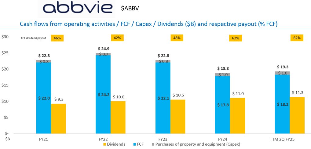 $ABBV reports Q3 earnings 31OCT

Cash flow after Q2