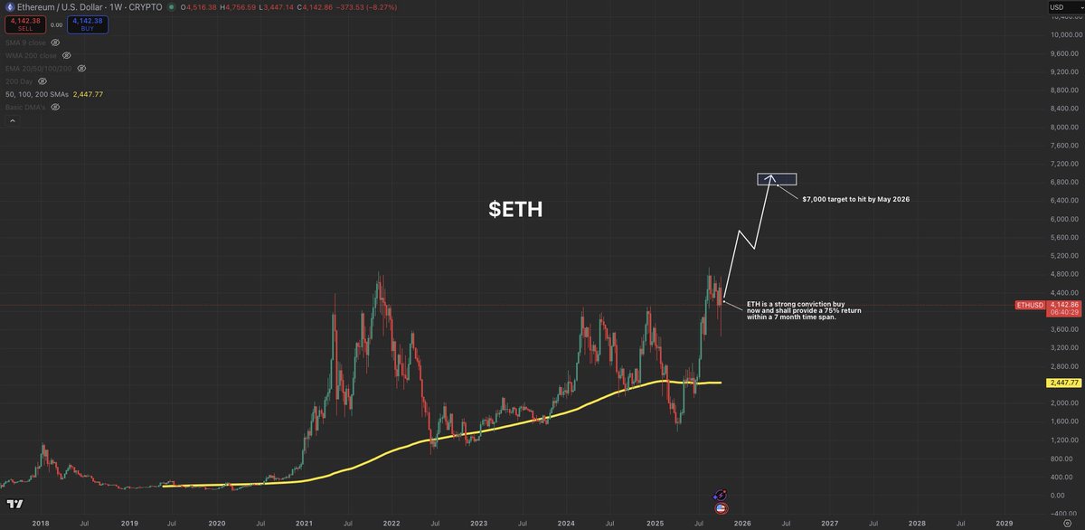 I’m officially calling it…

$ETH had its final hard pullback below $4,000 before it begins its multi month incoming rally.

During the recent pullback institutions like BitMine, Blackrock, &amp; Vanguard all loaded collectively billions in $ETH.

$7000+ by May 2026.

Mark my words…