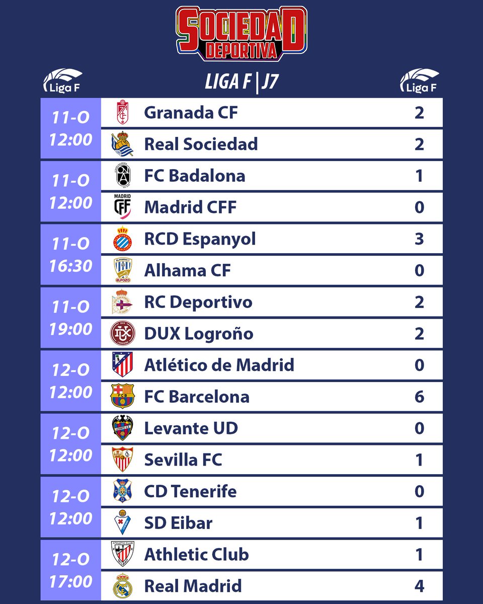 #LigaF | Jornada 7
El Barcelona se dispara después de golear al Atleti y el Real Madrid ya está en puestos de Champions. Las blancas empatan a puntos con el Atleti y la Real Sociedad, aprovechando los pinchazos de ambos.

SociedadDeportiva.WordPress.com