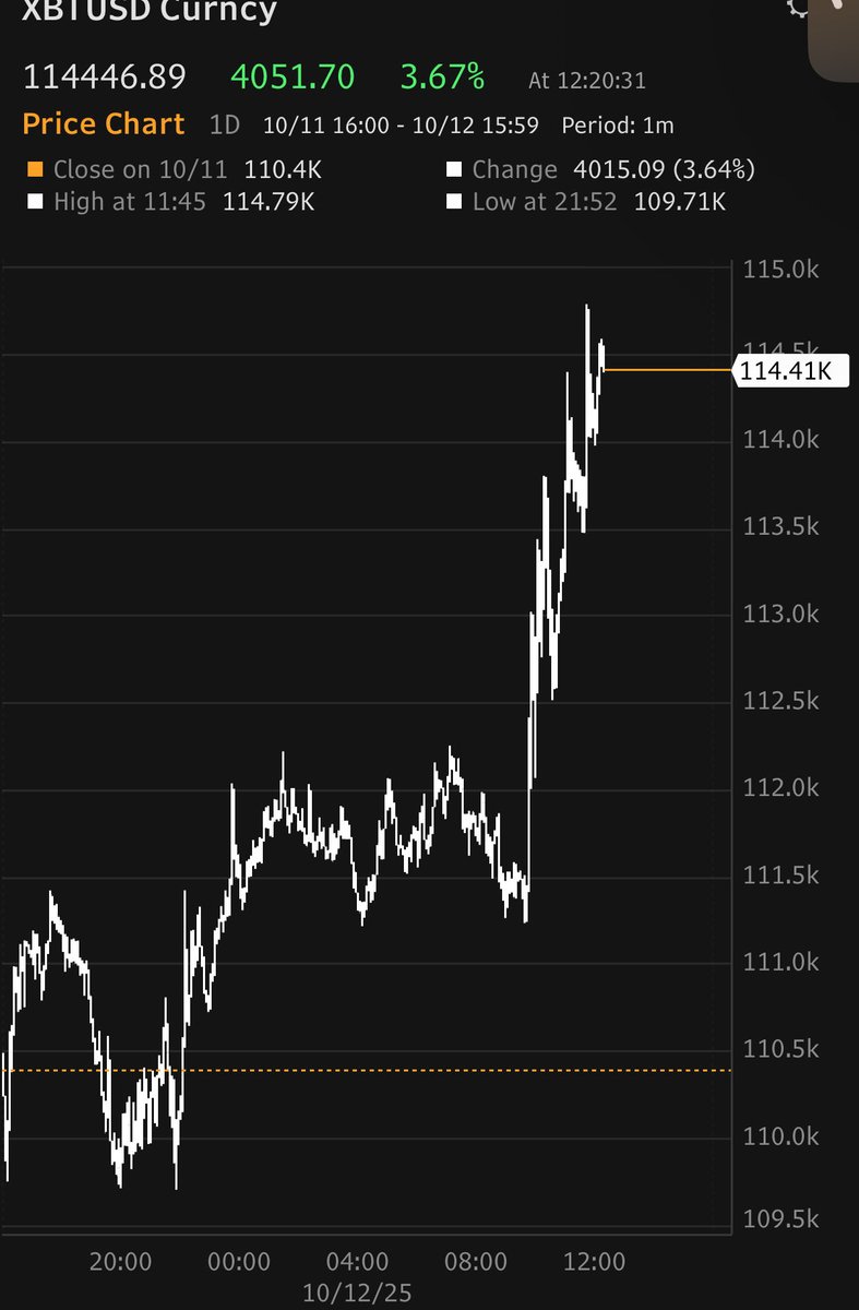 biancoresearch's tweet photo. 2/2

$BTC mooning on the news https://t.co/4sNeSYycT7