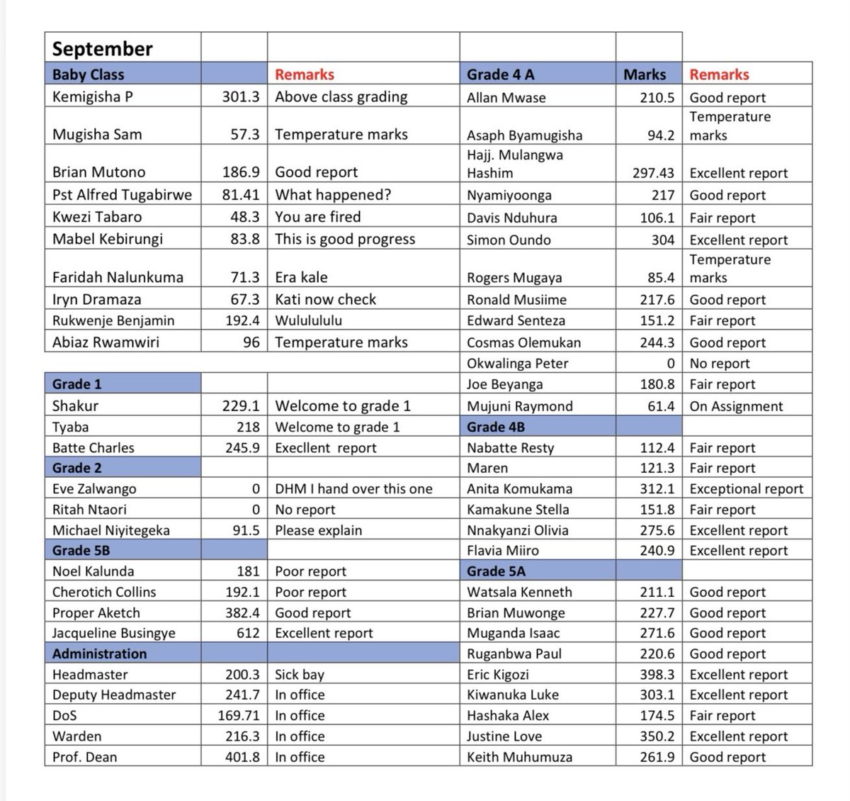 X Running School - Sep’25 results. <a href="/rkabushenga/">Snr. Cde. Robert Kabushenga</a>  <a href="/nsunak/">Janet Nakkazi</a> <a href="/DruArinaitwe/">Andrew Arinaitwe</a> <a href="/Fssozi/">Fiona C. Ssozi</a>  <a href="/NnakyanziO/">Nnakyanzi Olivia Maria</a> <a href="/Akeda4/">Joseph Beyanga Joe Walker</a> <a href="/LukeKiwanuka/">Cde. Kiwanuka Luke</a> <a href="/AnitaKomukama/">Anita Komukama</a> <a href="/niyimic/">Michael Niyitegeka</a> <a href="/qataharraymond/">Mujuni Raymond</a>  <a href="/mbjorgum/">Maren</a> <a href="/Hashim11/">Hashim Wasswa Mulangwa</a> <a href="/EveZalwango/">Eve Zalwango #TheCarpenter #FundiWomen</a> <a href="/Flatmi/">Flavia NM</a>  @tugabirwealfred @kemi105 <a href="/J_The_Lioness/">Justine Love</a>  <a href="/GabrielJosephK/">Cde. Eric Joseph Kigozi</a> <a href="/MebKeb/">Mabel Kebirungi</a> <a href="/Oquals/">Peter Okwalinga Jr.</a>