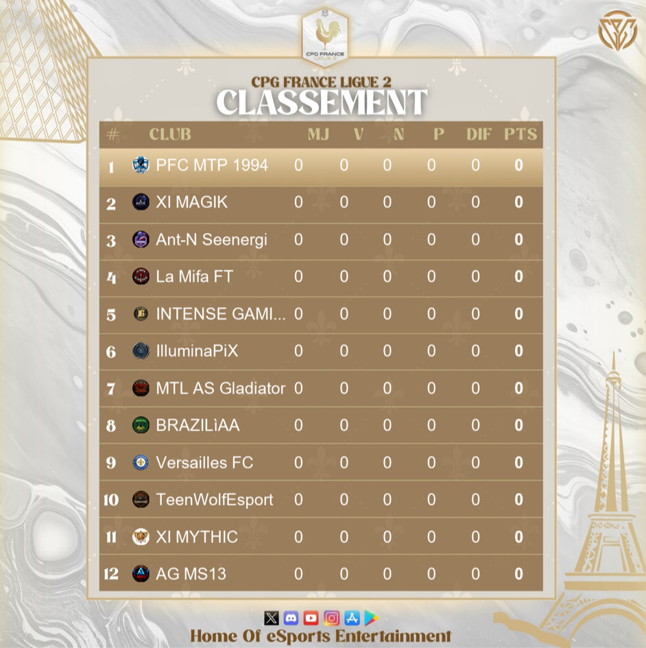 Voici notre eLIGUE2 pour la saison 1 🔥
<a href="/CPG__eSports/">Competitive Pro Gaming</a> <a href="/CPGTournaments/">CPG Tournaments</a>