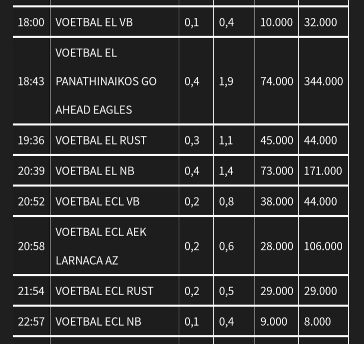EddieKlunder's tweet image. Mooie kijkcijfers: @panathinaikos - @GAEagles. 3x meer dan @AZAlkmaar bijvoorbeeld. ❤️💛❤️💛❤️💛
#panGAE
