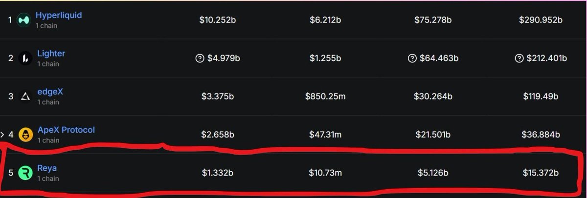 Utkarshweb3's tweet image. When everyone thinks that dex has been under the loop of not performing well...

If that&apos;s the case - Bro you might need to change the dex you use... 

But if you are looking for an alpha , which can perform under harsh market conditions - then @reya_xyz is for you...