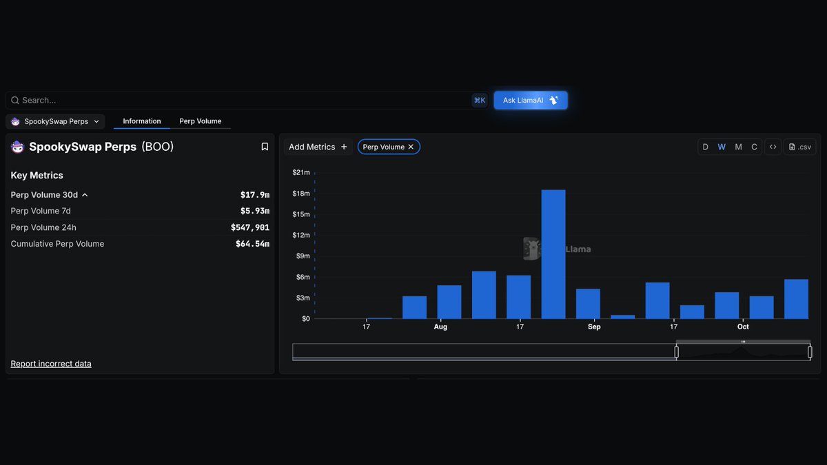 DefiLlama's tweet image. Now tracking @SpookySwap Perps on our Perp Volume Dashboard
SpookySwap Perps is an “Intent-Based” perpetual DEX powered by SYMMIO and hosted by SpookySwap that gives users access to (up to) 60x leverage trading over a range of more than 150 crypto assets