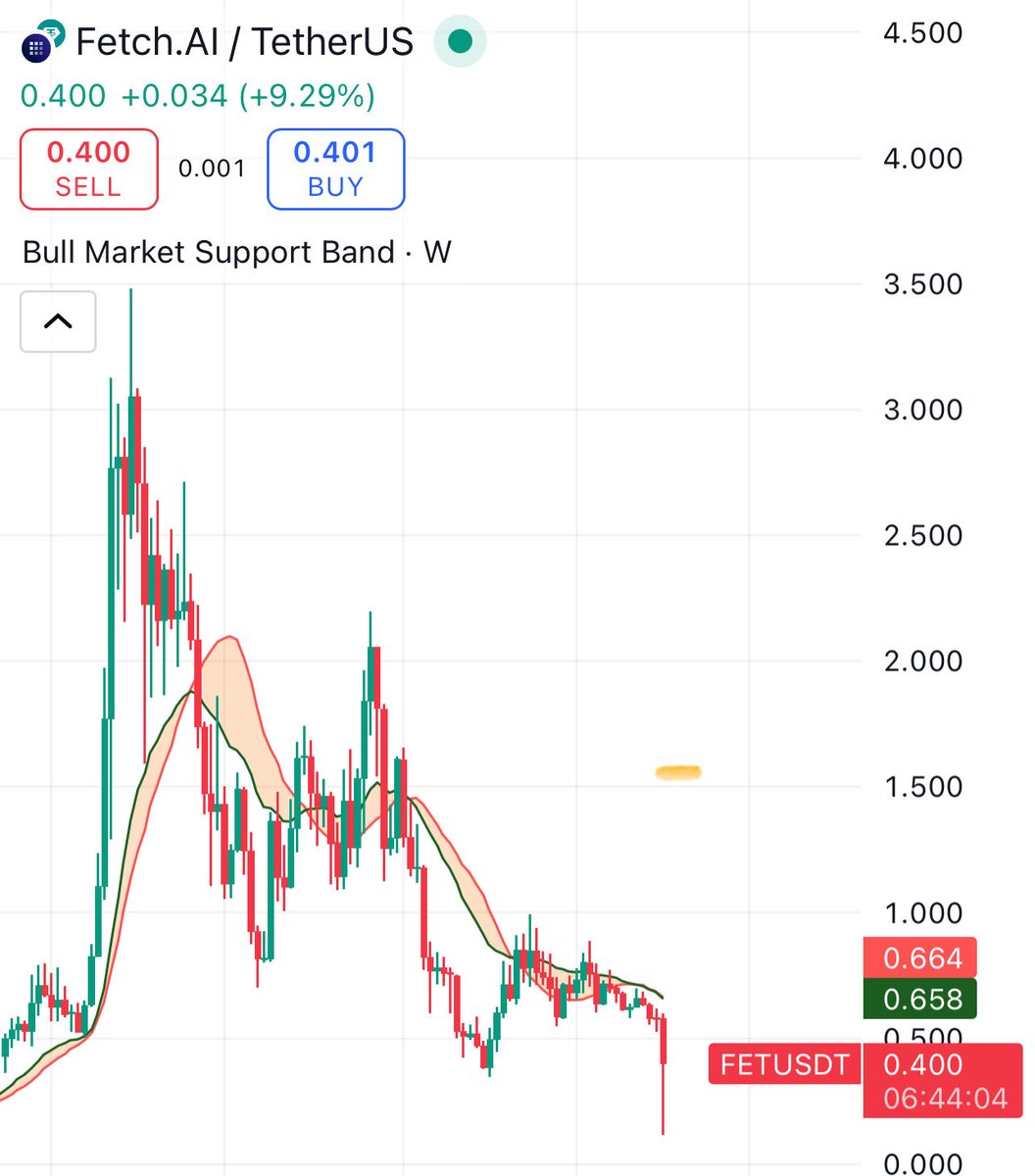 farhadmoha1234's tweet image. This is the FET/USDT chart, and that one is the $FET  #FetchAI inflation

You can see how close it is to zero, so don&apos;t think that if you invested on this shitcoin.
@Cryptopective