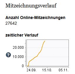 Marco_Gxxxx's tweet image. Geplante Änderungen des #MedCanG stoppen!

Noch 2.358 Unterschriften fehlen bis zum Quorum. Der Gradient darf jetzt nicht abflachen.
Unterzeichnen, weiterleiten, Leute informieren, publik machen.