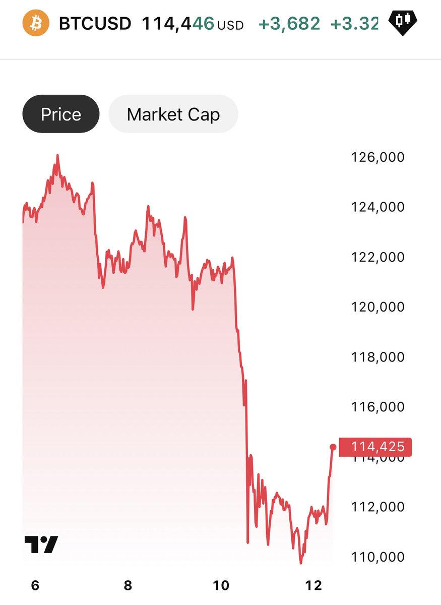 Bitcoin at least trying to give us a stronger weekly close 😅