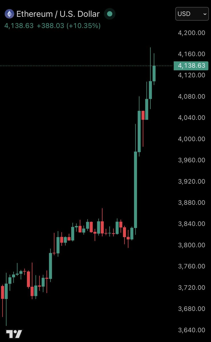 📉KOBEISSI: Ethereum in rialzo del +20% dopo una liquidazione record di -19,5 miliardi di dollari
