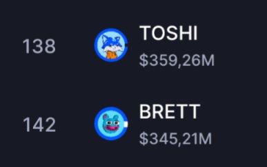 $TOSHI flipped $BRETT
Just raw unstoppable momentum. 🐾💥
Amazing organic growth the coin with best come back!!
<a href="/Toshi_base/">TOSHI</a> <a href="/base/">Base</a>