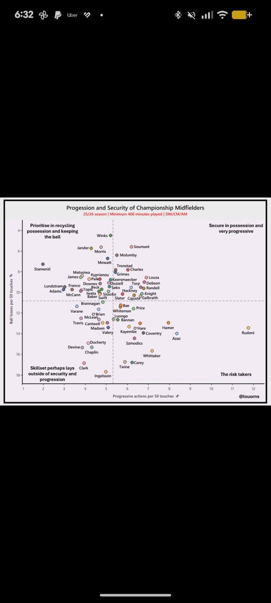 rcw9715's tweet image. Rudoni is clear. Backed up by stats again and again. When this man signs that new contract it’s premier league/ and or big pay day. Progress under DK has been phenomenal #PUSB