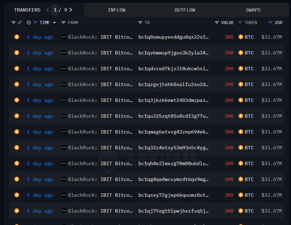 rektfencer's tweet photo. 🚨 BREAKING:

BLACKROCK SOLD OVER 24K $BTC ($2.68B) IN THE LAST 3 DAYS.

AND YOU STILL THINK THIS WASN'T A PLANNED DUMP?

WAKE UP https://t.co/Hpbh6B3FeM
