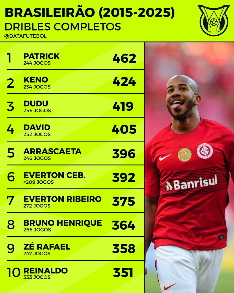 DataFutebol's tweet photo. Os jogadores com mais DRIBLES COMPLETOS no Campeonato Brasileiro desde 2015! 🌬️🇧🇷 https://t.co/ntHRkC52fn