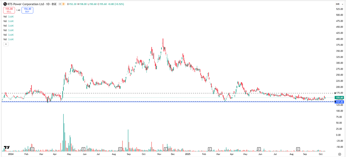 EyeOn_Trade's tweet photo. #RTS Power Corporation Ltd #RTSPOWR
https://t.co/lRbASEsOyC
https://t.co/ktThTtsoZJ
⚠️ Disclaimer:
We do not provide buy/sell/hold recommendations here.
Please read Risk Disclosures, MITC, Investor Charter & Client Consent on https://t.co/TFUpUMZMSP. https://t.co/qowKsjKuly