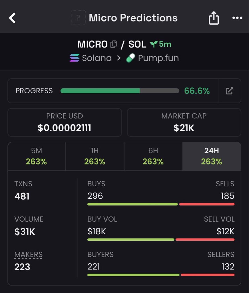 Gamble well on $MICRO 
CA; 

5sKj7Maq8YcJaZPmjJb86izjc6BuAC2W2YnzjXevpump