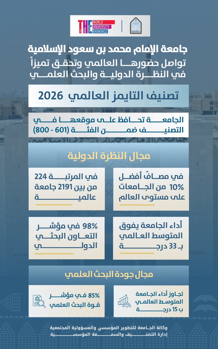 IMSIU_PDQ's tweet image. #إنجاز |

حضور دولي جديد لـ⁧ #جامعة_الإمام ⁩محمد بن سعود الإسلامية في ⁧#تصنيف_التايمز⁩ العالمي لعام 2026م.⁧

#وكالة_التطوير_المؤسسي_والمسؤولية_المجتمعية⁩