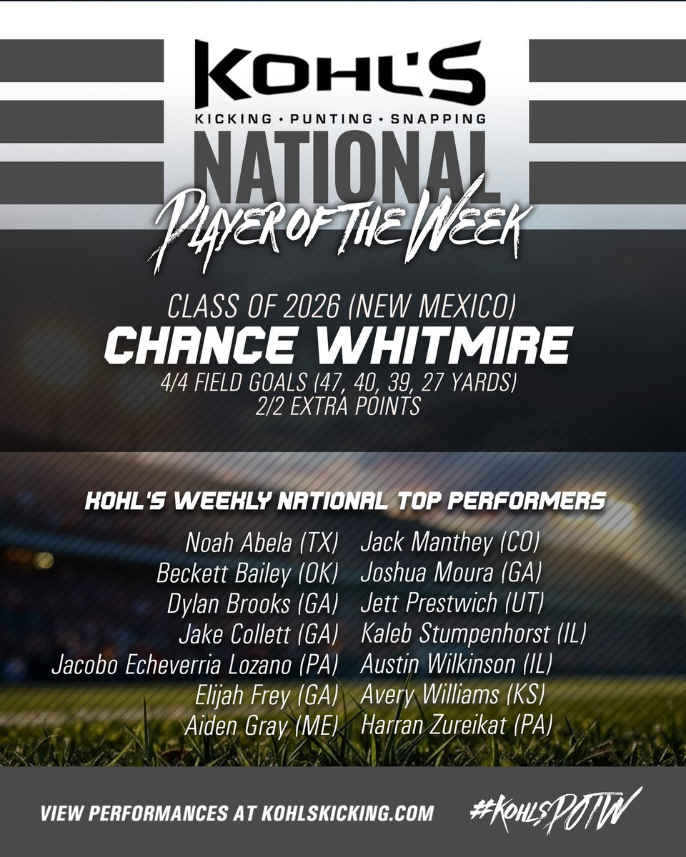 Thank you <a href="/KohlsKicking/">Kohl's Kicking Camps</a> and <a href="/KohlsSnapping/">Kohl's Snapping Camps</a> for selecting me as a Kohl's Weekly National Top Performer. It’s an honor!

<a href="/PiratesPiperFB/">Piper Pirates Football</a> <a href="/coleworld50/">Coach Orrick</a> <a href="/sbruning29/">Sam Bruning</a> <a href="/parker_pk/">Parker Hasenkamp</a> <a href="/Gregg_Hollins/">Coach Gregg Hollins</a> <a href="/devin_anctil/">Devin Anctil</a> <a href="/Jake_Willrich/">Coach Willrich</a>