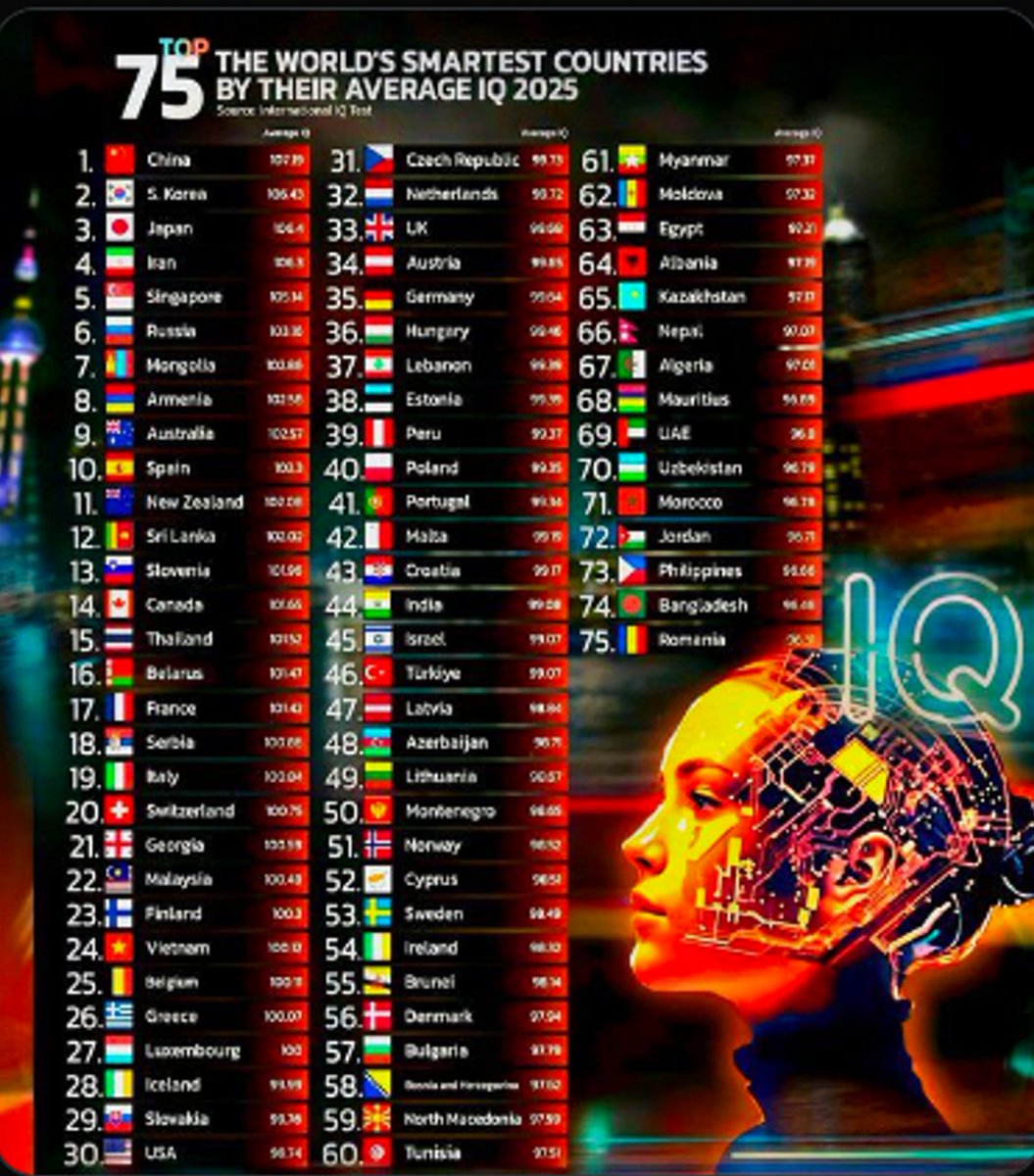 faberleonid's tweet photo. А Украина на 404 месте по IQ ? https://t.co/o7xfqognTq