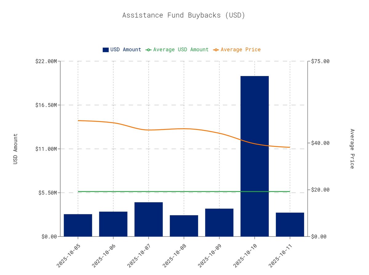 Hyperliquid_IDN's tweet image. Dalam 7 hari terakhir, $HYPE Assistance Fund telah melakukan pembelian kembali (buyback) senilai $40.96 juta, setara dengan 967.56 ribu token HYPE, dengan harga rata-rata $45.06 per token.