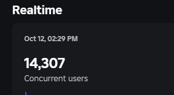 And broke my CCU record again... 

#ROBLOX #RobloxDev