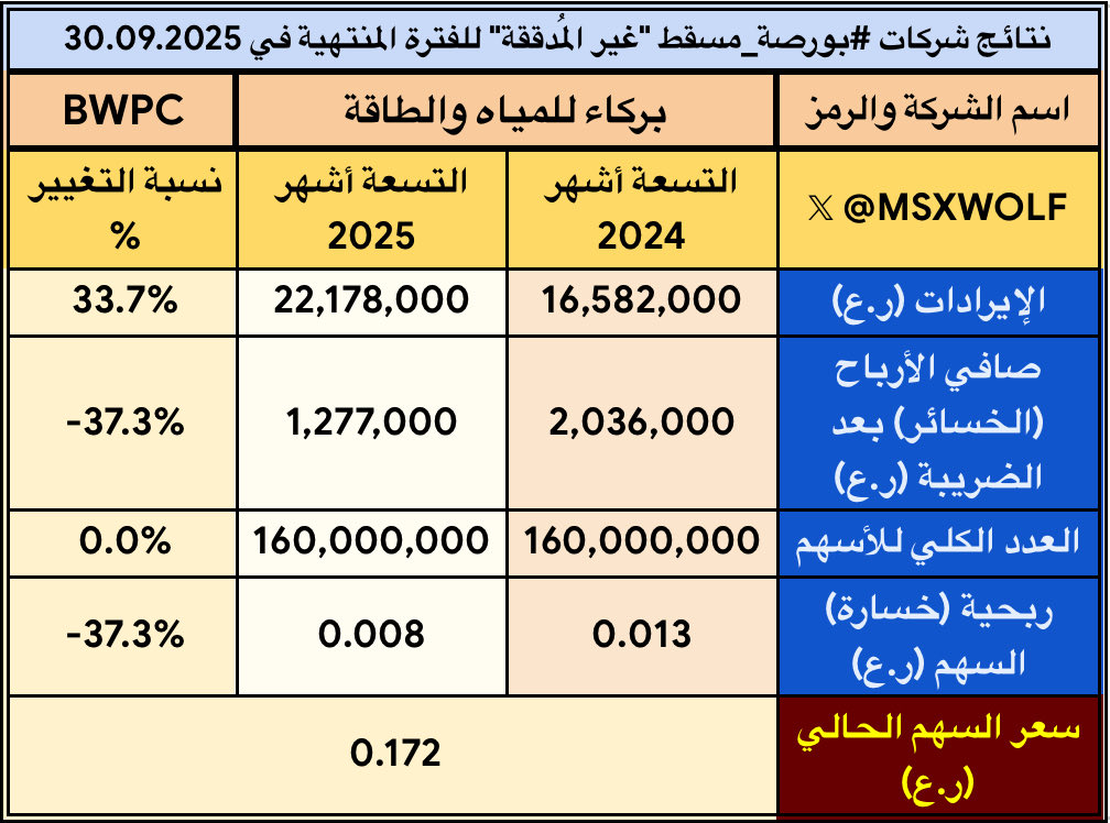 MSXWOLF's tweet photo. #بركاء_للمياه_والطاقة #BWPC
🟢 ارتفاع الإيرادات
🔴 انخفاض صافي الأرباح
🔴 انخفاض ربحية السهم
.
#بورصة_مسقط https://t.co/VDs1eV2BhB