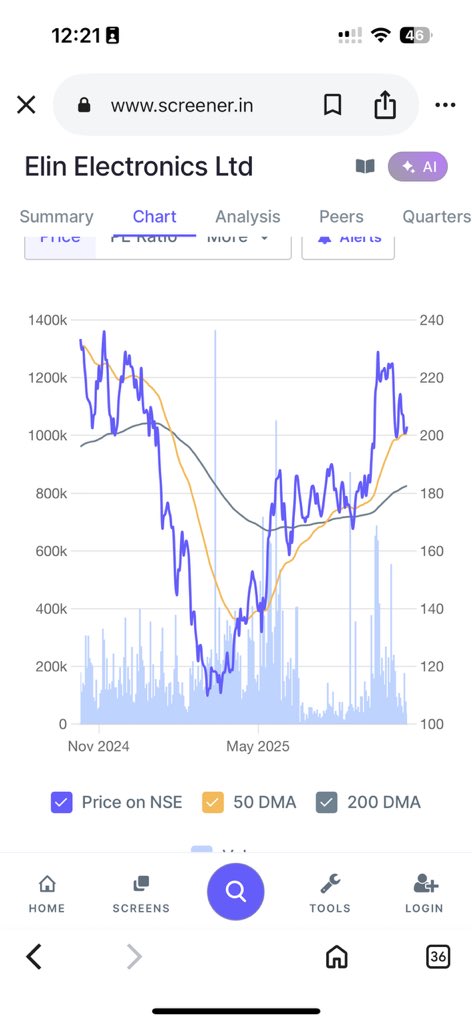 ShubhamQuant's tweet photo. Elin Electronics ⚡️
#ElinElectronics #EMS
Breakout loading 🔥
Stock consolidating near key averages — structure looks primed for a strong move toward ₹250+.
Operating profits rising steadily 📈
₹57 Cr vs ₹41 Cr last year — margins inching back up, trend reversal in play.
Smart money seems to be accumulating.
(Not a buy/sell recommendation.)
#StockMarket #smallcap