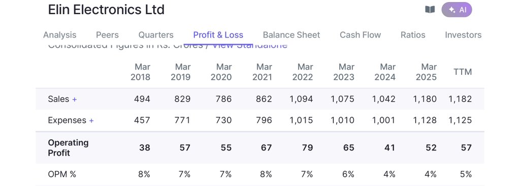 ShubhamQuant's tweet photo. Elin Electronics ⚡️
#ElinElectronics #EMS
Breakout loading 🔥
Stock consolidating near key averages — structure looks primed for a strong move toward ₹250+.
Operating profits rising steadily 📈
₹57 Cr vs ₹41 Cr last year — margins inching back up, trend reversal in play.
Smart money seems to be accumulating.
(Not a buy/sell recommendation.)
#StockMarket #smallcap