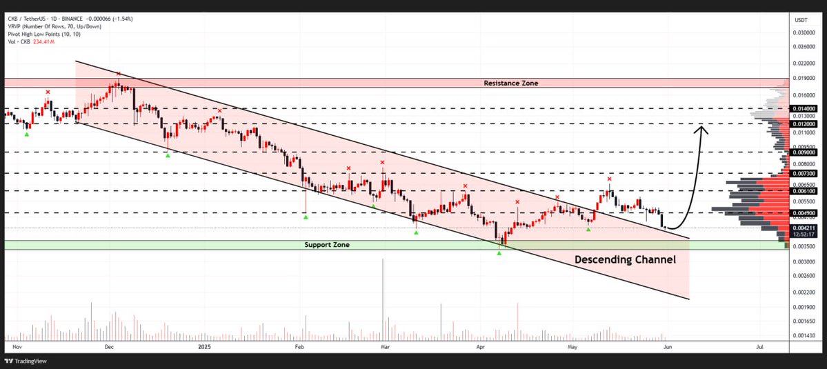 WHALES_CRYPTOt's tweet image. #CKB

Nervos Network is consolidating above the broken descending channel on the daily chart🔥
If the bounce confirms from current levels, we could see the price surge toward $0.0120🚀

👇Crypto Traders-join Telegram👇 

t.me/Whales_Crypto_… 
.