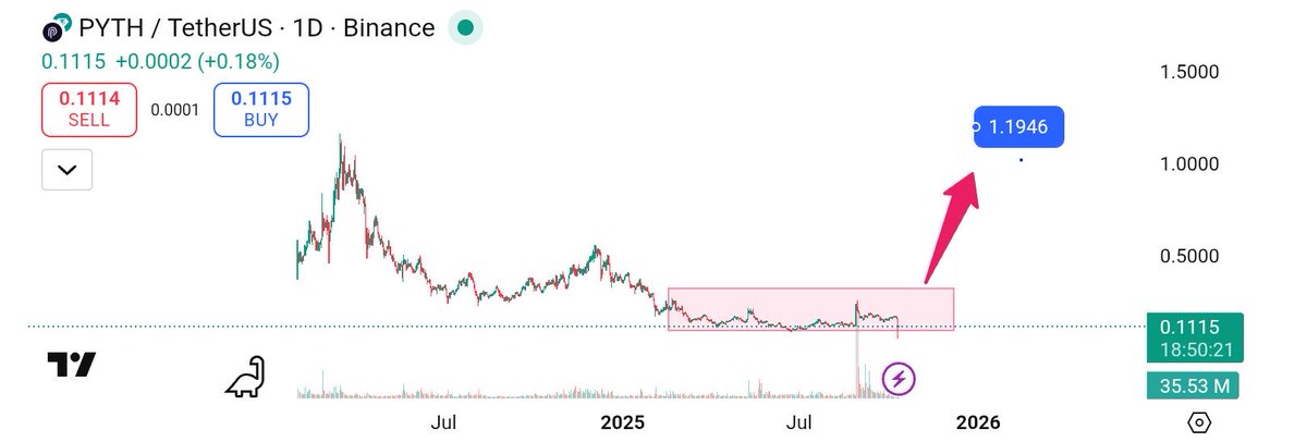 Chain_pilot1's tweet image. $PYTH Alert!
Now trading around $0.1115, showing early signs of accumulation.
Momentum is building, and a strong upward move could be on the horizon.
Smart entry zone for those eyeing the next breakout.
#PYTH