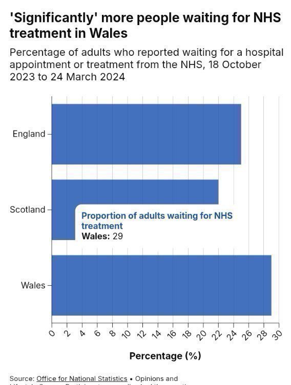 ammacj's tweet photo. @AnasSarwar What Labour NHS hypocrisy.

A&amp;E waits worse in Labour Wales and Labour England.👇

More people waiting in Labour Wales and Labour England.👇

Private healthcare higher in Labour England and Labour Wales.👇

Ambulances? In Labour Wales ‘delays harm hundreds every month’👇 https://t.co/fhDFj6UAYp