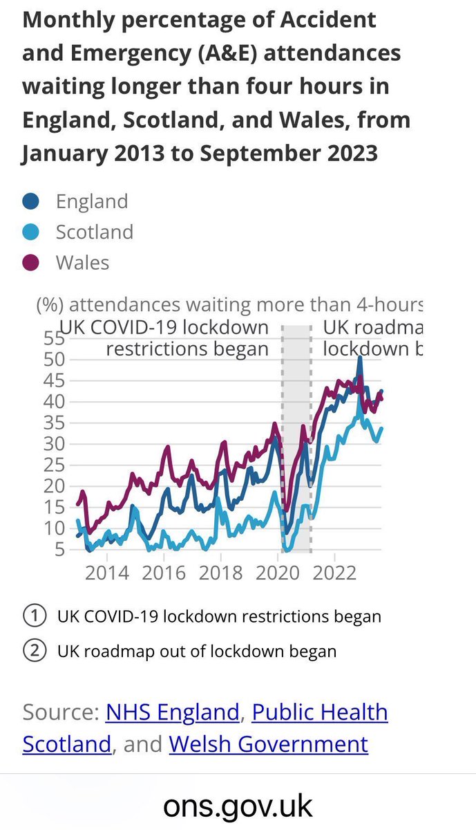 ammacj's tweet photo. @AnasSarwar What Labour NHS hypocrisy.

A&amp;E waits worse in Labour Wales and Labour England.👇

More people waiting in Labour Wales and Labour England.👇

Private healthcare higher in Labour England and Labour Wales.👇

Ambulances? In Labour Wales ‘delays harm hundreds every month’👇 https://t.co/fhDFj6UAYp
