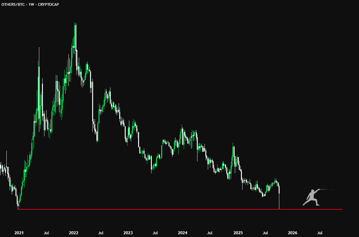 ALTS/BTC just hit December 2020 lows.

5 years later, same prices as before the last mega rally.

This is what generational opportunity looks like.