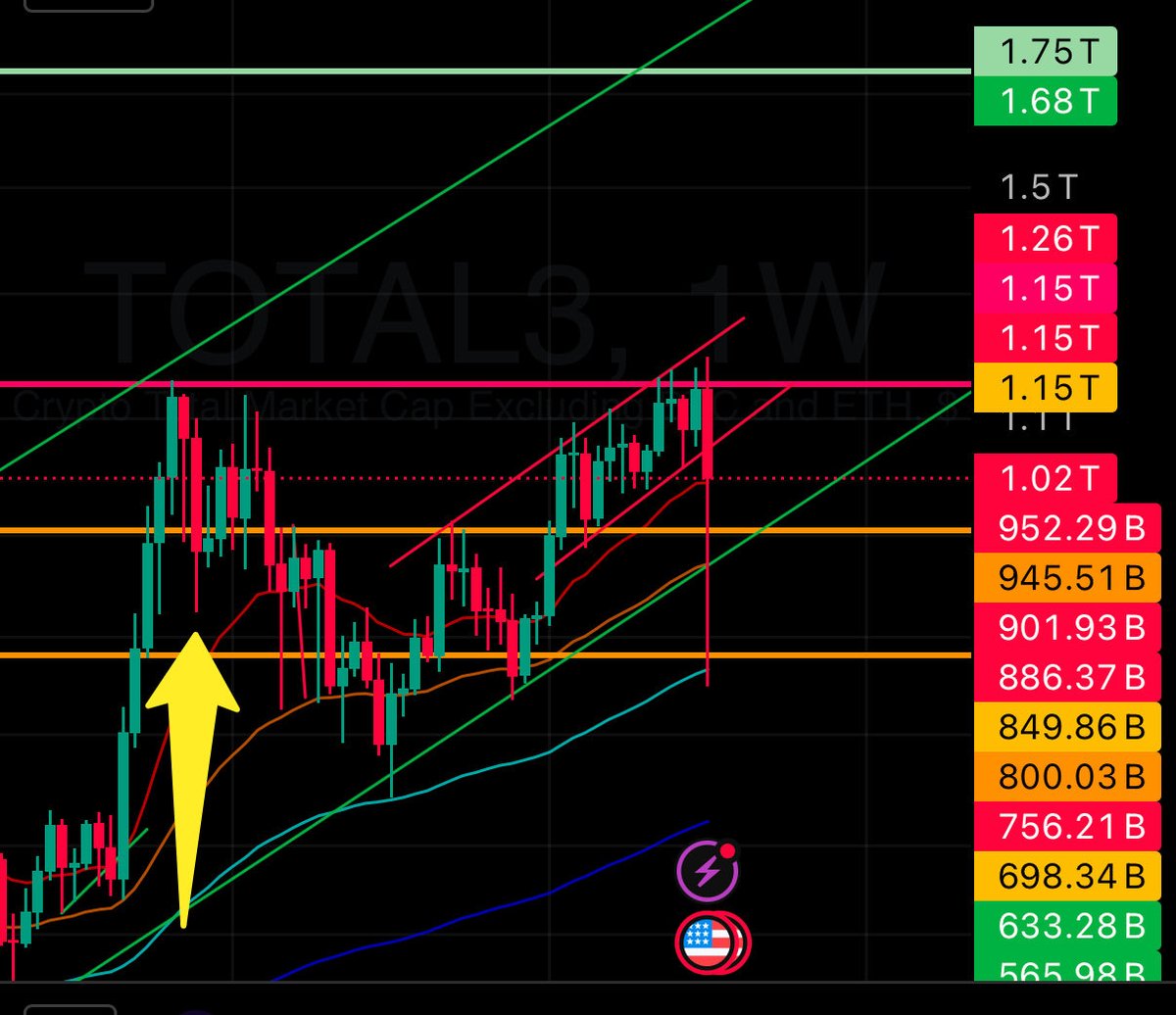 MattSaylorTX's tweet image. This is why I only buy Spot.  Leverage traders lost billions on a candle wick.  If you hold spot, you’re down a little but you’re still in the game.  Perhaps you even bought the wick.  #Total3 chart is still holding its bullish structure on weekly chart.
