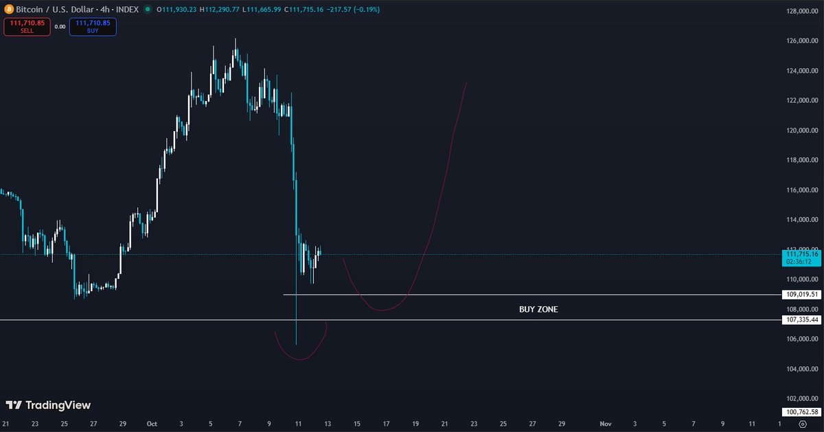 $BTC

Fill the wick and send it! Invalidation is clear.