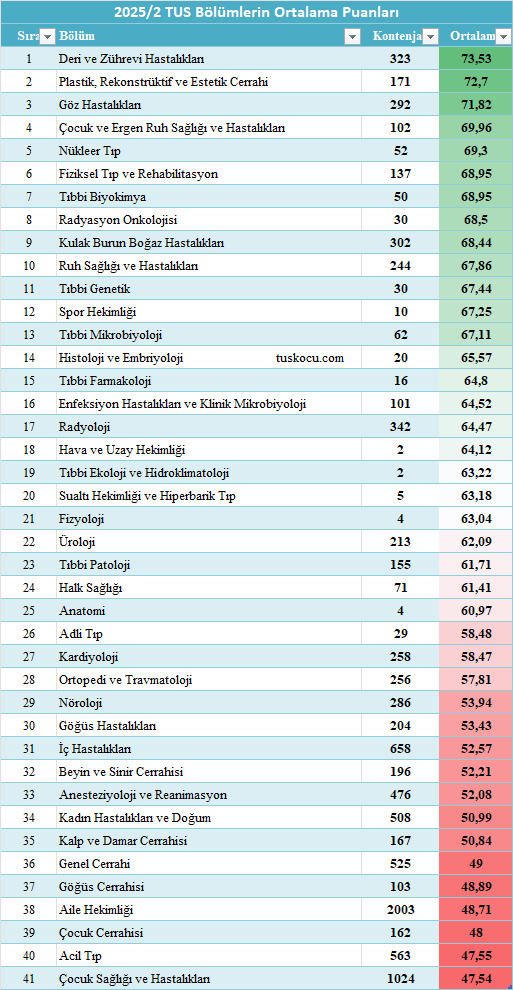 👉Eşim; Derma, 1. sıra, 73 puan ortalama
👉Ben; Dahiliye, 31. sıra, 52 puan ortalama
Yakında bizim bölümlere kız vermeyecekler 😁😁😁