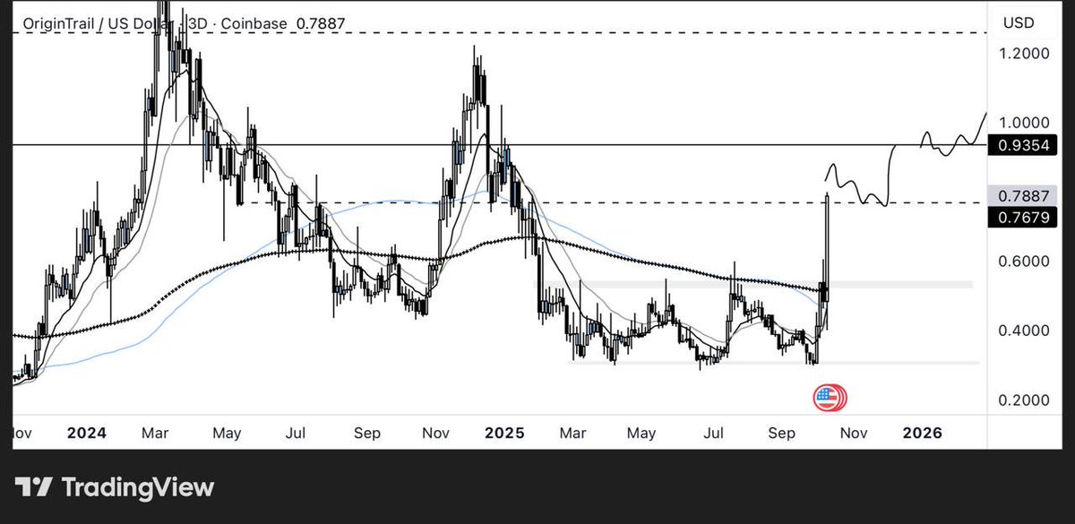Range breakout for $TRAC which has been one of the best performers in recent days. 

1$ soon