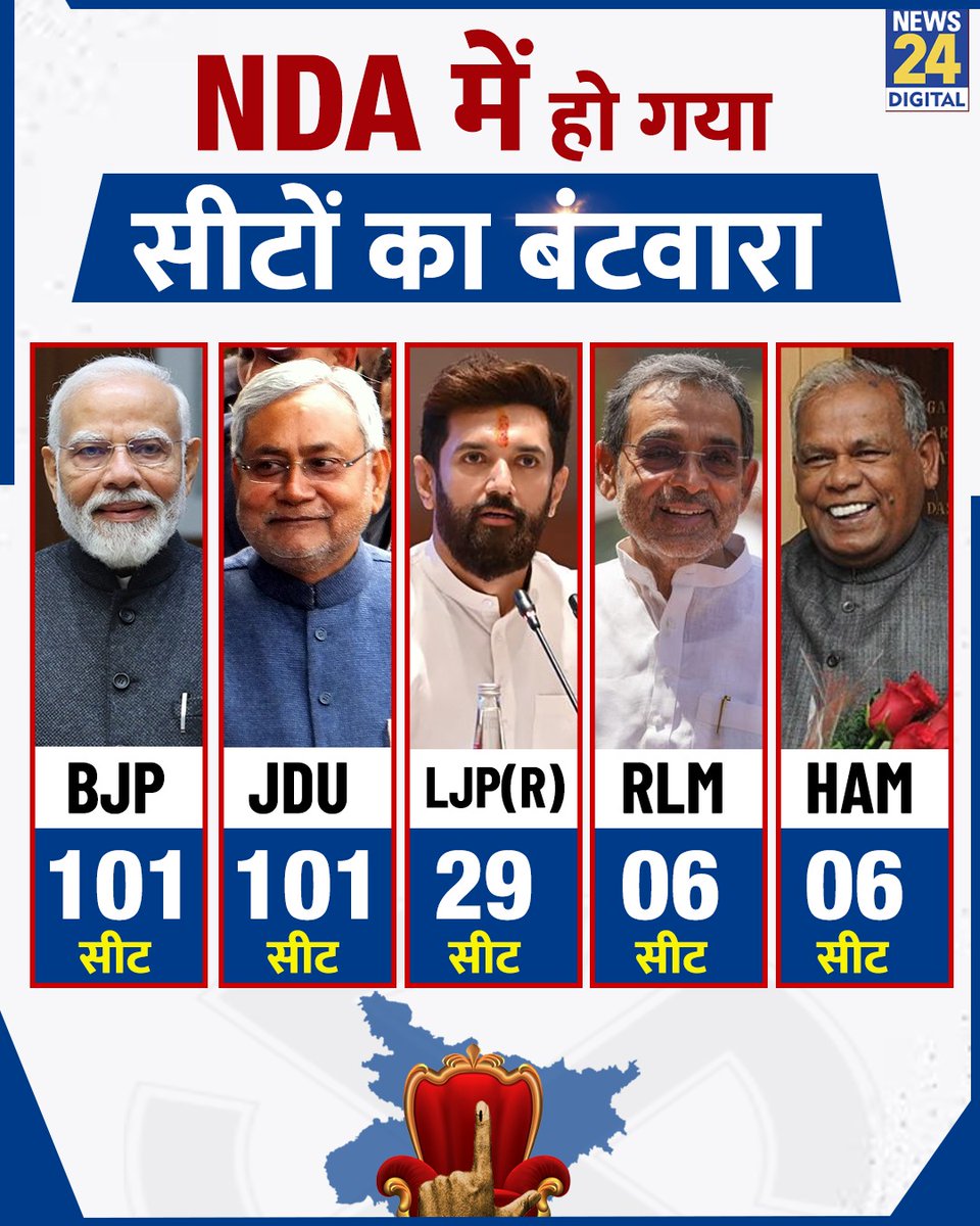 news24tvchannel's tweet image. बिहार चुनाव के लिए NDA का सीटों का हुआ ऐलान 

◆ भाजपा – 101, जदयू – 101, लोजपा (रामविलास) – 29, रालोमो – 06, हम – 06 सीटें तय हुईं

#BiharElections2025  | #Bihar | #NitishKumar | #PMMODI | Chirag Paswan