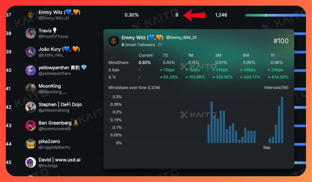 This user with 9 smart followers ranked 37 on <a href="/arbitrum/">Arbitrum</a> weekly leaderboard on kaito.

Not having too many smart followers should not be an excuse.
