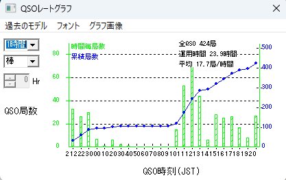 ja1rxc_'s tweet photo. 430の電信部門にエントリーしようと思っていたのですが、出ていた局が少なくて途中で退屈してきてしまい、急遽電信電話に変更しました。(10:49頃から)
144、1200も呼びだけやり、計424交信でした。
交信いただきました各局ありがとうございました!
#ACAG https://t.co/HrjMgtE80x