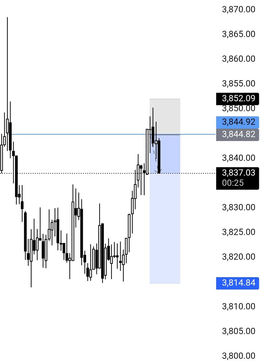 realmubarack's tweet photo. @Magic__trader_
Once said Patient is the key 🔑
No rush wait for good setup to form
#magicmodel https://t.co/ShbivESbEK