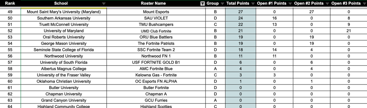 FC's Burress and Shuler currently sit in 30th spot with 79 points and await an at-large bid to the finals.